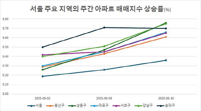 출처: 한국부동산원