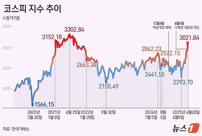20일 한국거래소에 따르면 코스피는 전일 대비 44.1포인트(p)(1.48%) 상승한 3021.84로 거래를 마쳤다.