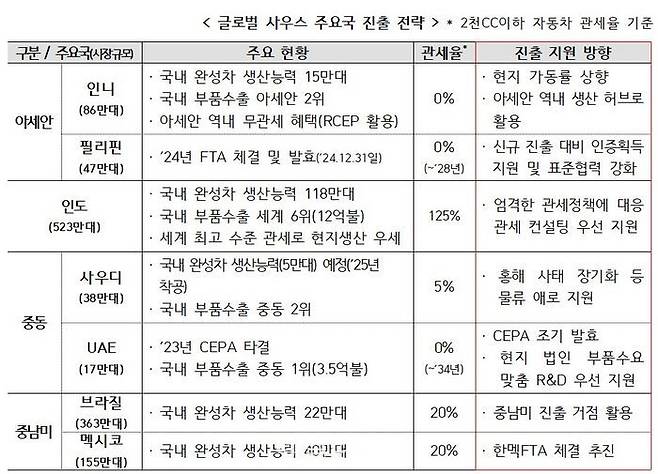 글로벌 사우스 주요국 진출 전략.ⓒ산업통상자원부