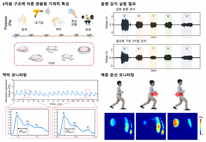 T3DE 센서 입체 구조에 따른 압력 감지 범위와 활용(왼쪽 위), 음향 감지 실험 결과(오른쪽 위), 맥박 모니터링(왼쪽 아래), 체중 분산 모니터링(오른쪽 아래). KAIST 제공