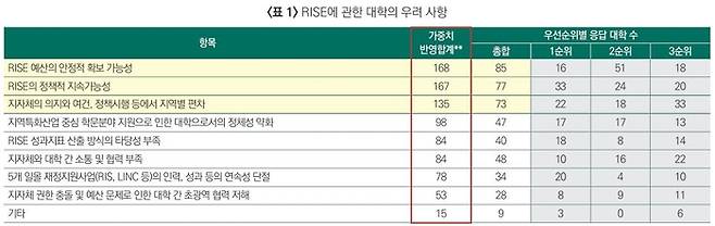 RISE 관련 대학들 우려사항.[대교협 제공]