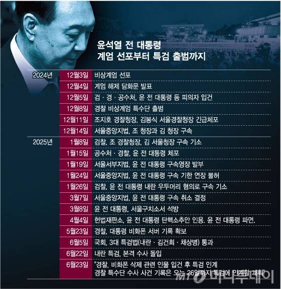 윤석열 전 대통령 계엄 선포부터 특검 출범까지. /그래픽=임종철 기자.