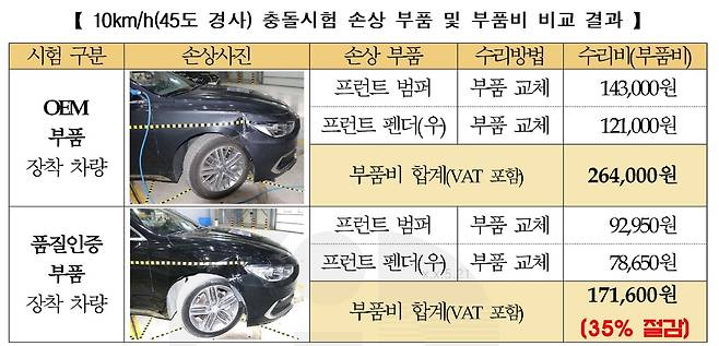 10km/h(45도 경사) 충돌시험 시 품질인증부품과 주문자상표부착생산(OEM) 부품의 손상 부품과 부품비 비교 결과. [보험개발원 제공]