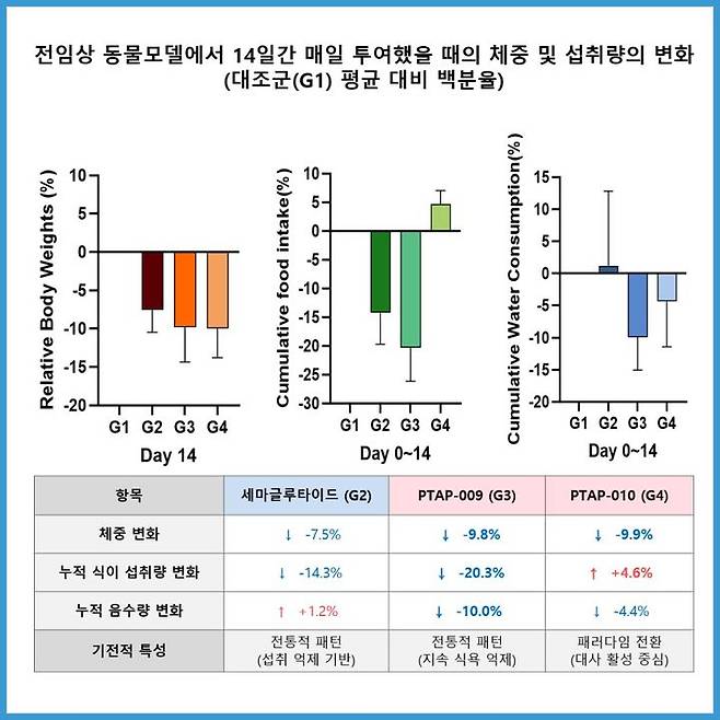 [서울=뉴시스] 전임상 동물모델에서 14일간 매일 투여했을 때의 체중 및 섭취량의 변화 (사진=펩트론 제공) 2025.06.23. photo@newsis.com *재판매 및 DB 금지