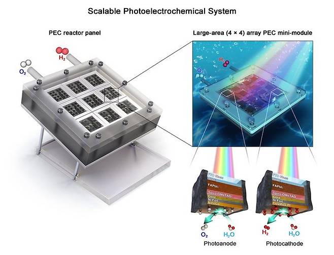 [울산=뉴시스] 고효율 무배선 인공나뭇잎 기반 태양광 수소 생산 시스템. (사진=울산과학기술원 제공) 2025.06.23. photo@newsis.com *재판매 및 DB 금지