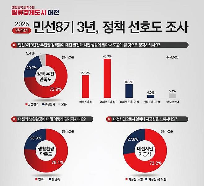 [대전=뉴시스]민선 8기 3년 차를 맞아 대전시 역점정책에 대한 시민 선호도 및 만족도를 조사한 결과 정책 만족도, 생활환경 만족도, 시민 자긍심 등 주요지표에서 모두 70%를 상회 하는 높은 평가를 받았다. 2025. 06. 23 photo@newsis.com *재판매 및 DB 금지