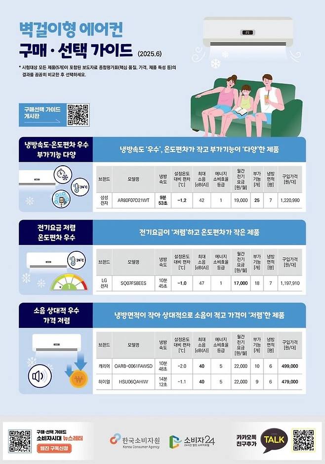 [서울=뉴시스]한국소비자원이 시중 벽걸이형 에어컨 5개 제품을 시험평가한 결과, 냉방속도·온도 유지력·소음·에너지비용 등 주요 성능에서 제품 간 차이가 있었다고 23일 밝혔다.(사진=한국소비자원 제공) *재판매 및 DB 금지