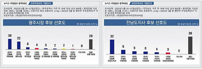 [광주=뉴시스] 제9회 전국동시지방선거 광주시장, 전남지사 후보 선호도. (그래픽=최희영) photo@newsis.com *재판매 및 DB 금지