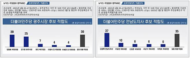 [광주=뉴시스] 제9회 전국동시지방선거 더불어민주당 광주시장, 전남지사 후보 적합도. (그래픽=최희영) photo@newsis.com *재판매 및 DB 금지