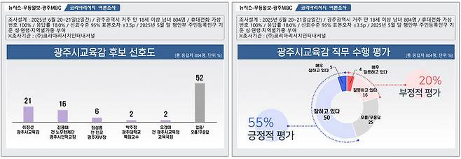 [광주 = 뉴시스] 광주교육감 후보 선호도와 광주교육감 직무 수행 평가 여론 조사 결과. (그래픽=최희영) photo@newsis.com *재판매 및 DB 금지