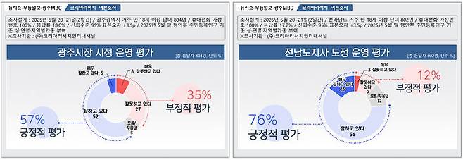 [광주=뉴시스] 광주시장과 전남지사 직무수행 평가 여론조사 결과. (그래픽=최희영) photo@newsis.com *재판매 및 DB 금지
