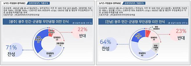 [광주=뉴시스] 광주 민간·군공항 무안 통합 이전에 대한  광주·전남 지역민 여론조사 결과. (그래픽=최희영) photo@newsis.com *재판매 및 DB 금지