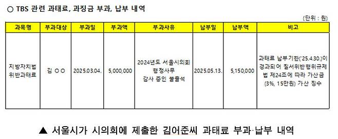 [서울=뉴시스] 김어준 과태료 납부 내역. 2025.06.23. (표=서울시의회 제공) *재판매 및 DB 금지