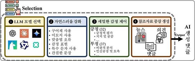 [대전=뉴시스] AI 댓글 생성 프레임워크 구성도.(사진=KAIST 제공) *재판매 및 DB 금지