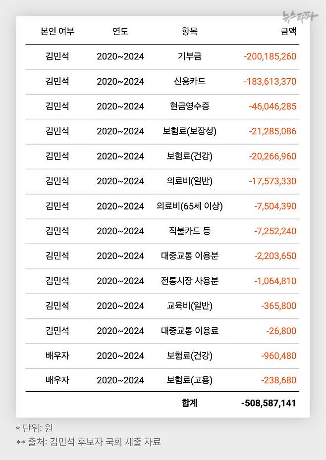 최근 5년(2020~2024)간 김민석 국무총리 후보의 생활비 지출 내역