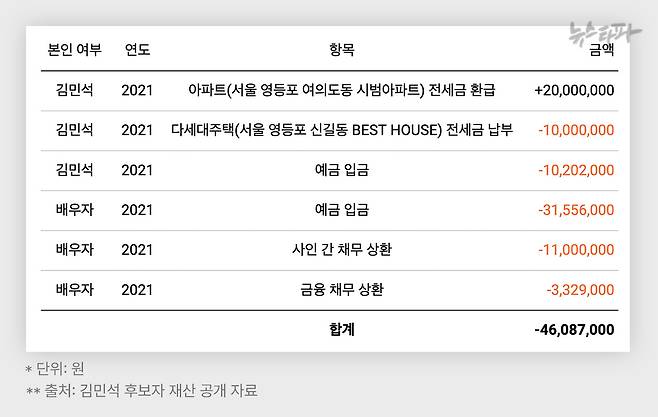 2021년 김민석 국무총리 후보 부부의 부동산-예금-채무 등 항목 정리