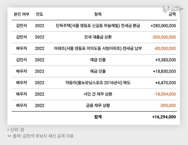 2022년 김민석 국무총리 후보 부부의 부동산-예금-채무 등 항목 정리
