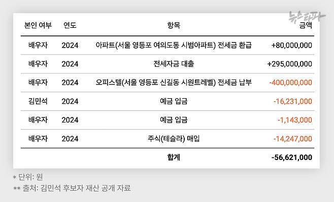 2024년 김민석 후보 부부의 부동산-예금-채무 등 항목 정리