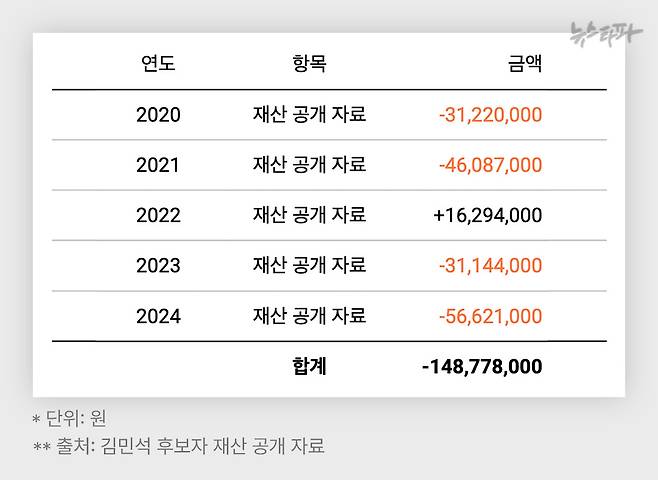 최근 5년(2020~2024)간 김민석 국무총리 후보의 재산 자료 속 출처 불명 재산 집계