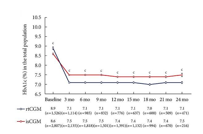 (3개월간 평균 혈당을 알 수 있는 지표)