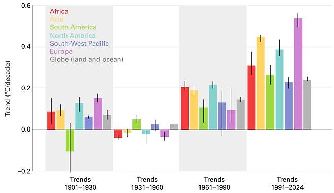 지역별 온난화 속도 [세계기상기구 제공] 1991~2024년 온난화 속도는 아시아(노란색 막대)가 전 지구(회색 막대) 평균에 비해 약 2배임