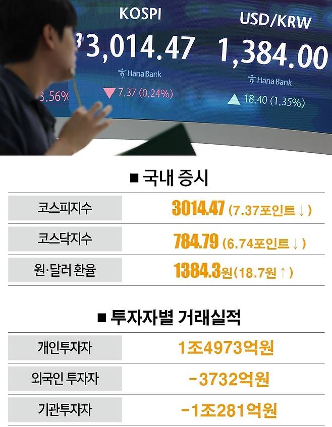 [자료｜한국거래소·하나은행, 참고｜괄호 안은 전 거래일 대비, 사진｜뉴시스]&nbsp;