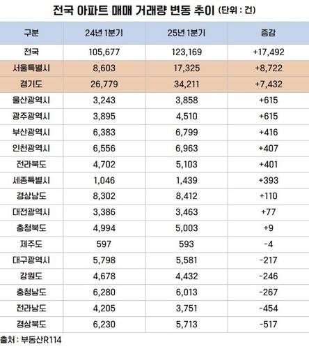 2024~2025년 1분기 아파트 매매 거래량 [더피알 제공. 자료출처 부동산R114. 재판매 및 DB 금지]