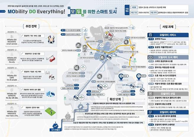 김천 모빌리티 특화 스마트도시 사업 개요 [경북도 제공. 재판매 및 DB 금지]