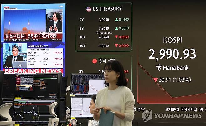 코스피 중동 불안에 3,000선 하향 이탈 (서울=연합뉴스) 이진욱 기자 = 23일 오전 서울 하나은행 본점 딜링룸에 코스피 지수가 표시돼 있다. 이날 코스피는 미국의 이란 핵 시설 공격으로 중동 불안이 최고조로 치닫자 2,990대로 후퇴했다. 2025.6.23 cityboy@yna.co.kr