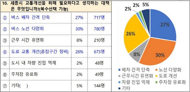 교통 개선 대책 선호도.