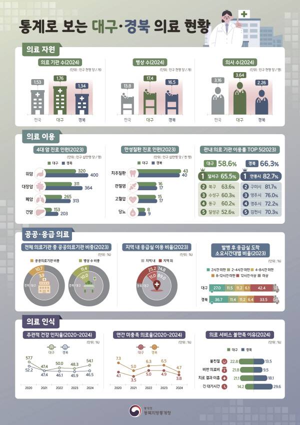 대구·경북 의료 현황 통계표.