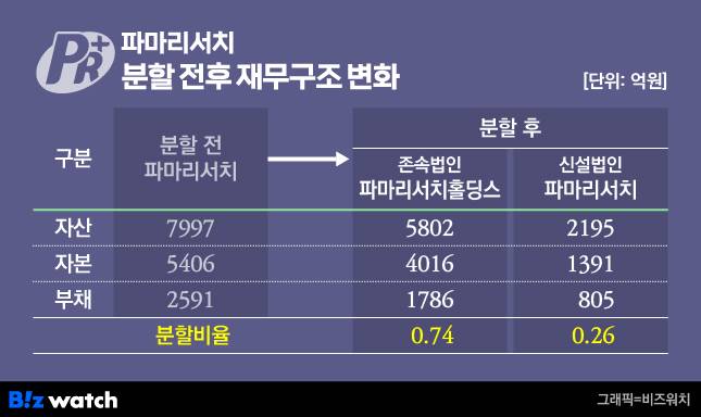 파마리서치 분할 전후 재무구조 변화. /그래픽=비즈워치