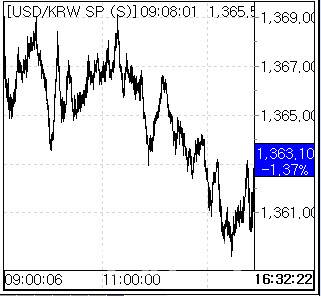 24일 환율 흐름. (사진=엠피닥터)