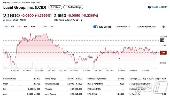 루시드 일일 주가추이 - 야후 파이낸스 갈무리