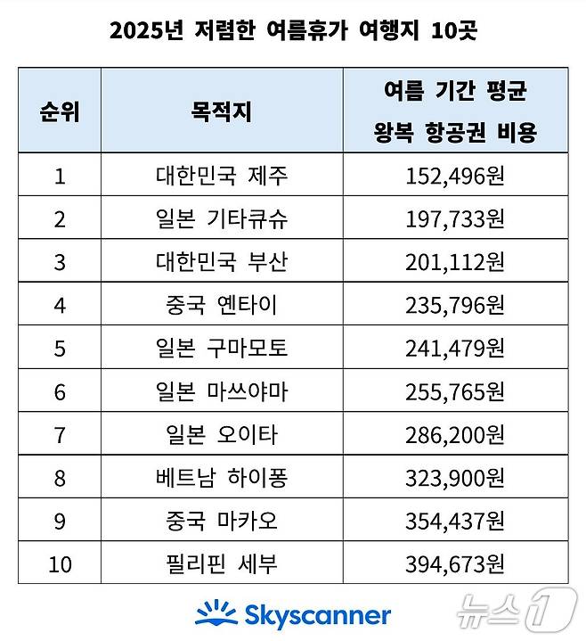 2025년 저렴한 여름휴가 여행지 10곳(스카이스캐너 제공)