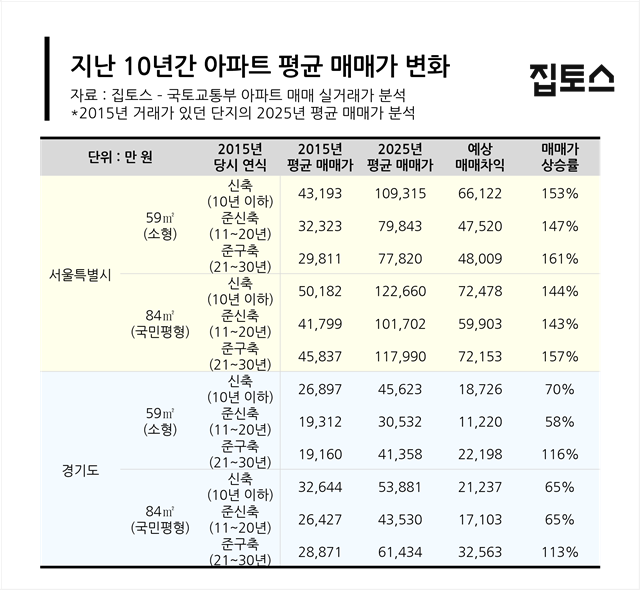 서울 10년 이하 신축 국민평형 아파트 평균 매매가격이 10년 전에 비해 7억원 이상 상승했다. /집토스