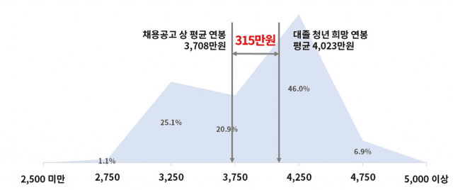대졸 신규 구직자 희망연봉 vs 채용공고상 연봉 (표=대한상의)