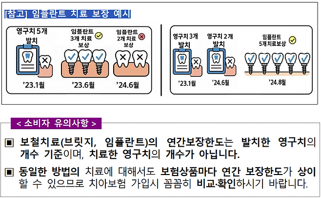 보험회사가 임플란트 치료의 경우 발치한 영구치아를 기준으로 연간 3개까지 보장하며, 이에 따라 임플란트 치료를 받은 5개 치아 중 3개 치아에 대해서만 보험금을 지급한다고 안내했다.ⓒ금융감독원