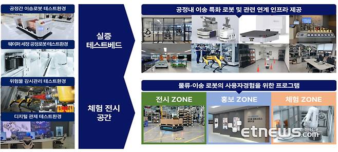 2025년 로봇플래그십 지역거점 구축 이미지