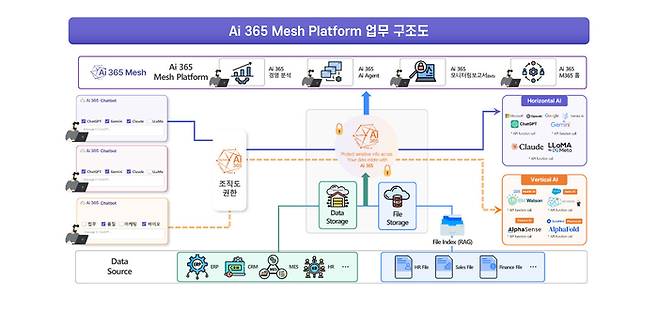한국형 조직도 권한 기반 Data & AI 통합 폐쇄형 기업 업무 플랫폼 Ai 365 Mesh, 엠클라우드브리지 제공