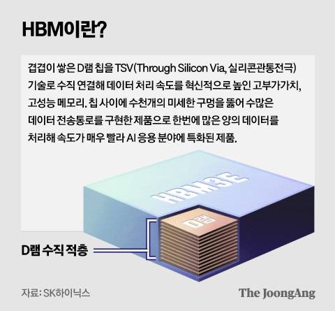 HBM이란? 그래픽 이미지. [자료제공=SK하이닉스]