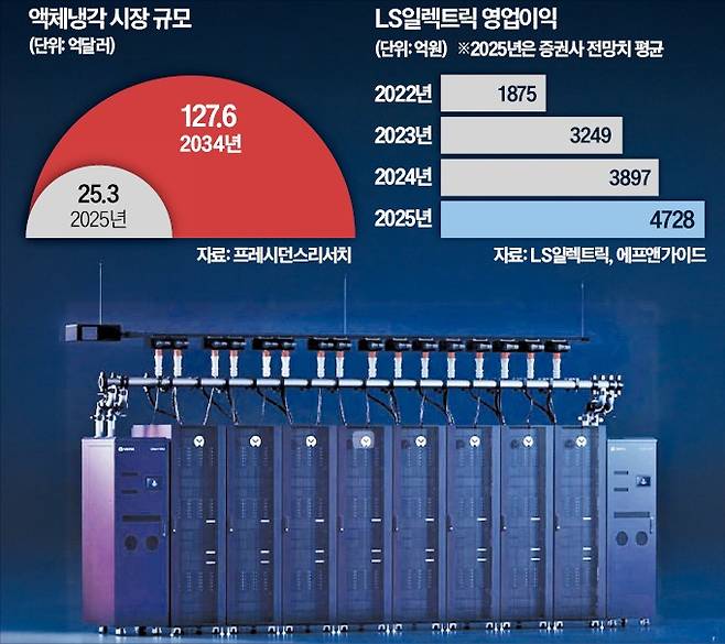 버티브의 인공지능(AI) 데이터센터용 액체냉각 시스템. 양 끝의 분배장치로 냉각수를 각 서버에 보낸다. LS일렉트릭은 버티브의 액체냉각 시스템에 개폐기·차단기 등 전력제어 시스템을 공급한다.   버티브 홈페이지 캡처