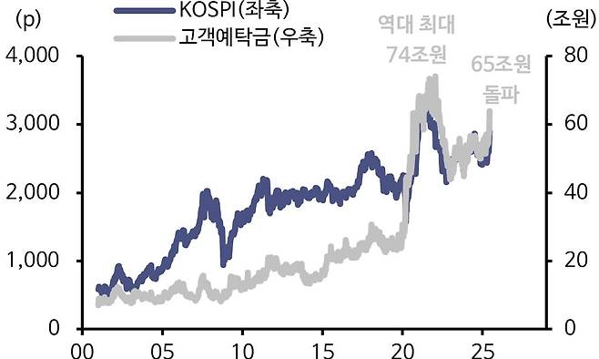 최근 고객예탁금은 동학개미운동 당시와 유사한 모습을 보이고 있다. 자료=신한투자증권