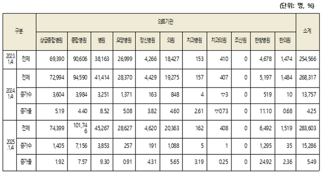의료공백 사태 이후 의료기관 종별&nbsp;간호사 수 변화. 대한간호협회 제공