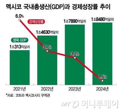 멕시코 국내총생산(GDP)과 경제성장률 추이/그래픽=이지혜