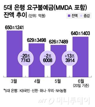 5대 은행 요구불예금(MMDA 포함) 잔액 추이/그래픽=김지영