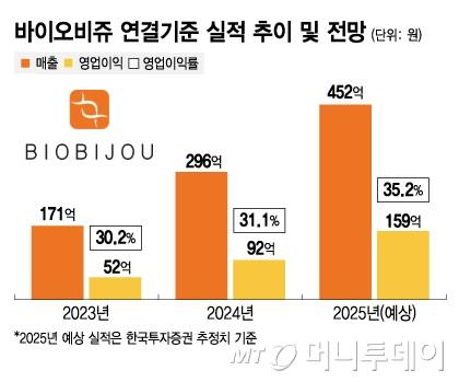 바이오비쥬 연결기준 실적 추이 및 전망/그래픽=김지영