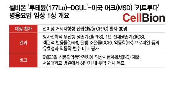 셀비온 '루테튬(177Lu)-DGUL'-미국 머크(MSD) '키트루다' 병용요법 임상 1상 개요/디자인=이지혜