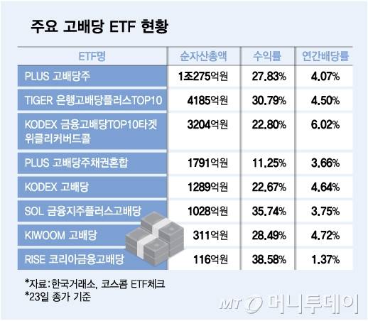 주요 고배당 ETF 현황/그래픽=김다나