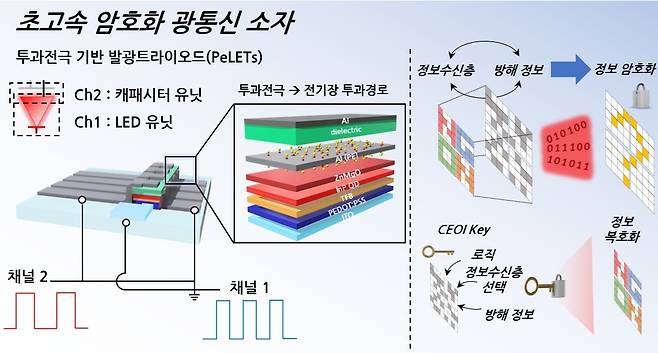 제시된 소자의 구조 및 암호화 통신 개략도.[KAIST 제공]